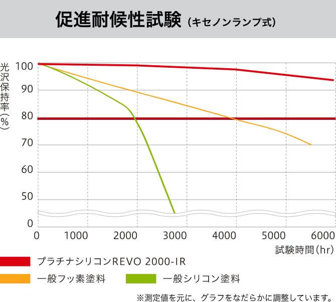 促進耐候性（キセノンランプ式） グラフ