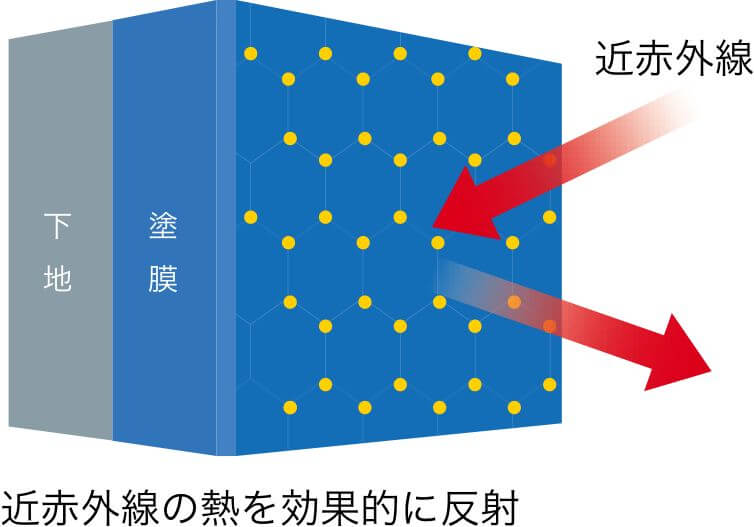 近赤外線の熱を効果的に反射