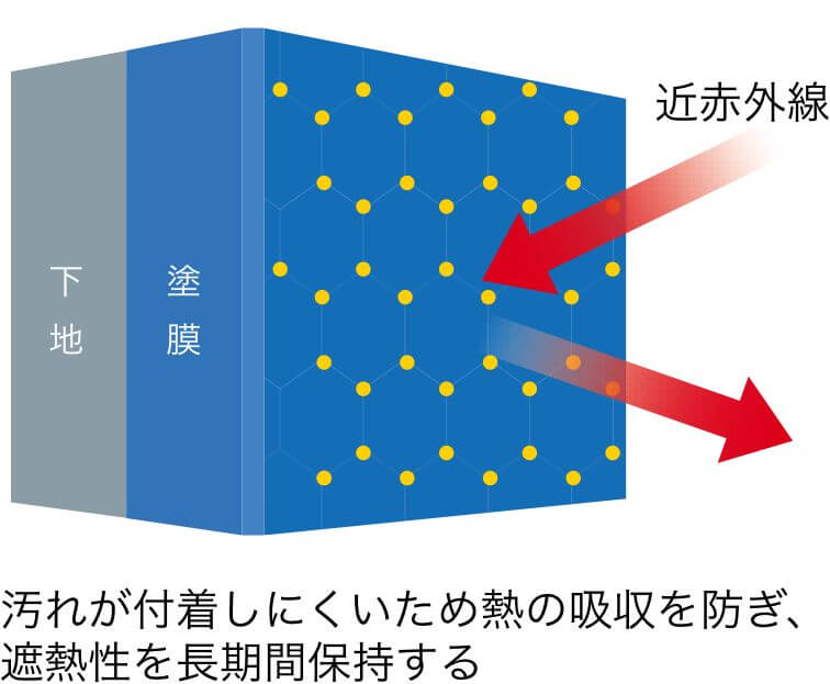 超低汚染プラチナリファインシリーズ