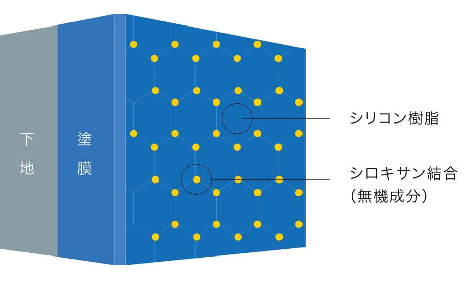 超低汚染プラチナリファイン2000Si-IRの独自技術