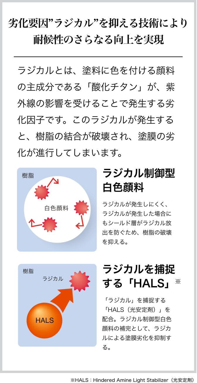 劣化要因”ラジカル”を抑える技術により耐候性のさらなる向上を実現